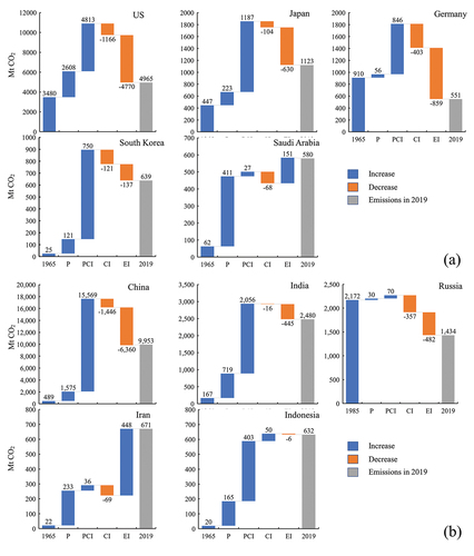 Figure 3. Driving mechanisms of carbon emission for major countries in the world from 1965 to 2019.