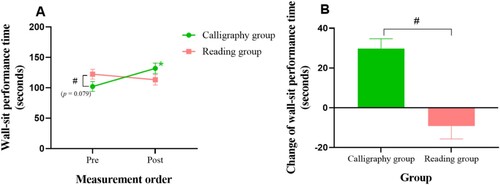 Figure 1 . The Impact of Calligraphy Practice on Athletes’ Persistent Self-control.Note. Significant difference between groups is indicated by # and significant effects are indicated by *. Error bars represent ± 1 SE.