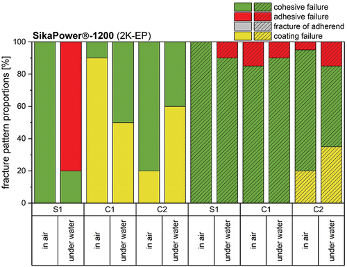 Figure 15. Fracture surface analysis of specimens prepared at ambient conditions and in artificial seawater for the 2K-EP specimens.