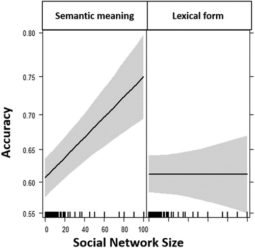 Figure 1. The effect of Social Network Size on accuracy in predicting sentence completion by others, as dependent on semantic level (Lexical Form, semantic Meaning). The shaded regions show one standard deviation in each direction. Tick marks on the x-axis indicate the values of participants' Social Network Size.