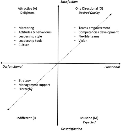 Figure 4. Kano analysis plot chart.