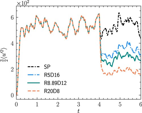 Figure 3. Temporal evolution of turbulence kinetic energy for cases R5D16, R8.89D12 and R20D8. At the stationary stage, the TKE decreases with the increase of particle–fluid density ratio.