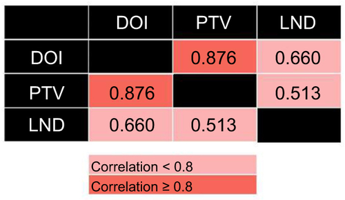 Figure S1 Correlation between pathological variables. Pearson correlation coefficient, P<0.05.Abbreviations: DOI, depth of invasion; LND, lymph node density; PTV, primary tumor volume.