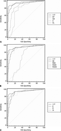 Figure 1. Receiver operative characteristic curves of different RBC indices. (A) 11T: ROC curves of our new score; EF: England and Fraser; GK: Green and King; S: Srivastava; SL: Shine and Lal. (B) 11T: ROC curves of our new score; MI: Mentzer index; RBC: red blood count; RDW: red blood distribution; RDWI: red blood distribution width index. (C) 11T: ROC curves of our new score; E: Ehsani; R: Ricerca; Si: Sirdah.