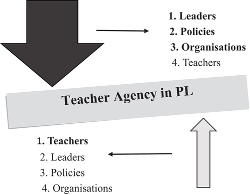 Figure 4. Key factors in shaping teachers’ agency in their PL.