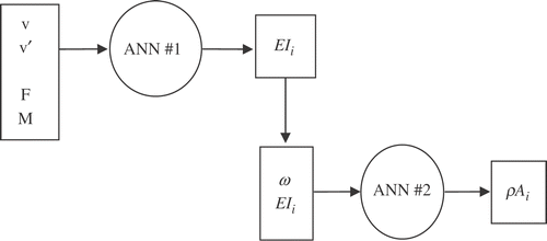 Figure 4. Hooke's law/eigenvalue approach using two ANNs.