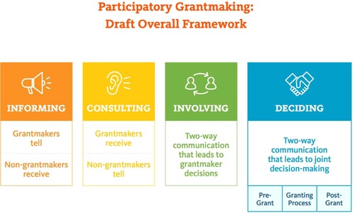 Figure 1. Participatory grantmaking: draft overall framework (Gibson Citation2018).