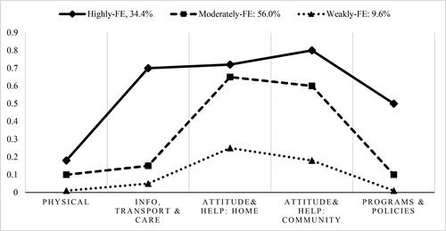 Figure 1. 3-class environment profiles at T1.