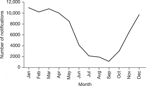 Figure 4. Seasonality of varicella in Croatia (1977–2012). Reproduced, with permission, from Vjekoslav Bakašun and Đana Pahor, ‘Epidemiological Patterns of Varicella in the Period of 1977 to 2012 in the Rijeka District, Croatia’, Epidemiology Research International, vol. 2014, Article ID 193,678 [Citation23].