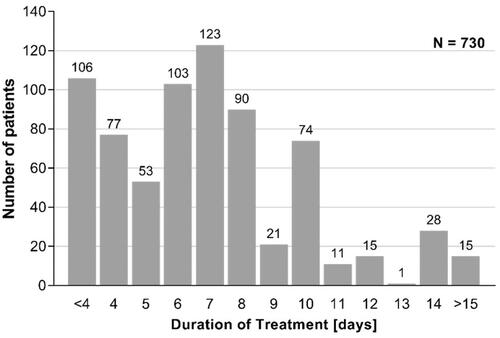 Figure 1. Absolute frequency of treatment duration in all patients. Data not provided by some study participants.