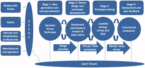 Figure 1. Medical Device Technology Framework (adapted from Shah et al. Citation2009).