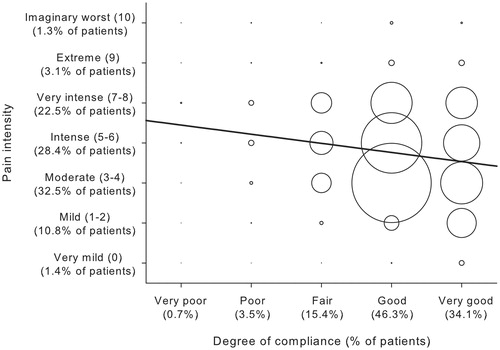Figure 2.  Bubble plot depicting the frequencies of each pain of responses given in the scales about pain intensity and pain medication adherence. The straight line represents the simple linear regression between these two variables. Their relationship was inverse.