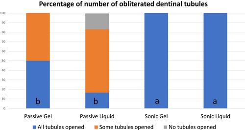 Figure 2 Number of specimens with opened dentinal tubules (%) observed in the different experimental groups. Groups identified with same lowercase letters indicate values statistically similar (p > 0.05).