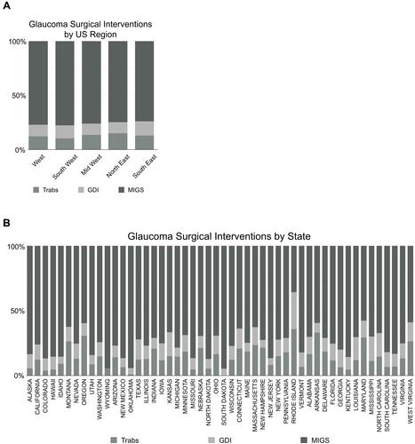 Figure 2 (A) Regional and (B) statewide preference for trabeculectomy vs GDI vs MIGS in glaucoma management. Columns indicate the percentage of surgeries performed per region for each procedure type.