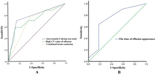Figure 1 Receiver operating characteristic curve of the independent risk factors obtained from the multivariate logistic regression analysis. (A) combined brain contusion (AUC = 0.694, P = 0.017), no consumption of atorvastatin calcium (AUC = 0.777, P = 0.001), high CT value of effusion (AUC = 0.720, P = 0.007). (B) the time of the effusion appearance (AUC = 0.735, P = 0.004).