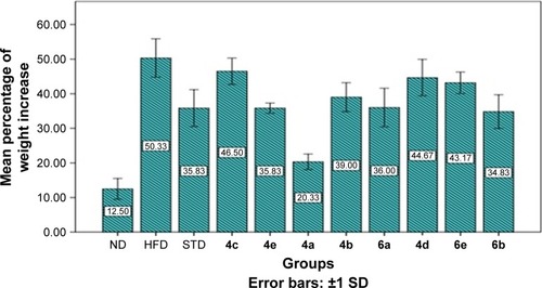 Figure 2 Effect of phenolic derivatives on body weight of mice fed on high-fat diet compared with standard (Atorvastatin) and high-fat diet alone.