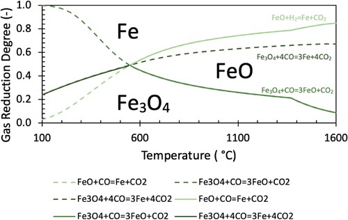 Figure 5. Calculated equilibrium diagram for Fe–C–O system.