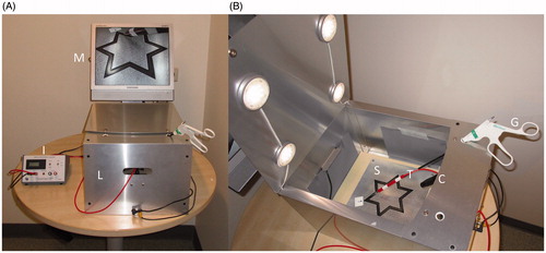 Figure 1. (A) Front view of the experimental setup including the laparoscopic box trainer (L), monitor (M) and impulse counter (I). (B) Inside view of the box including a camera (C), the aluminum plate (22 × 22 cm) with the non-conducting 0.9 cm wide black star pattern (point to point distance: 15.3 cm) (S) anodized into the surface. The metallic tracing stylus (T) was attached to the laparoscopic grasper (G).