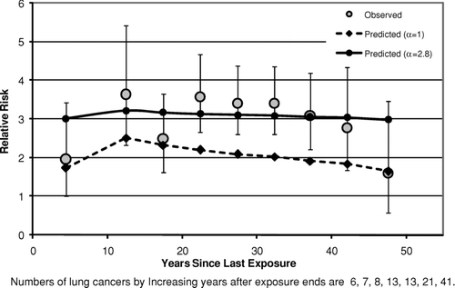 FIG. 4 Observed and predicted lung cancer relative risk vs. years after exposure ends (Wittenoom Cohort).