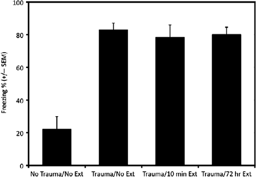 Figure 3.  Experiment 1: Novel context long-term memory test. Mean percent time freezing ( ± SEM) in the novel context 24 h after a single electrical foot shock. The no trauma group (n = 8) displayed long-term fear memory commensurate with experiencing the single shock, while the trauma/no extinction group (Ext; n = 7), the 10-min extinction group (n = 8), and the 72-h extinction group (n = 8) showed exaggerated fear learning to the single-shock context. Extinction treatment did not attenuate SEFL. One way ANOVA, p < 0.001 and Tukey's HSD tests.