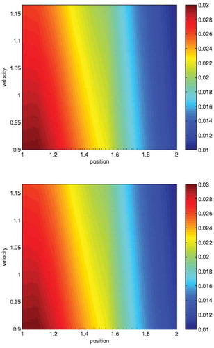 Figure 11. The heat maps are computed with respect to the different slices in x, y and z direction. In the upper figure, the solutions are given with (xx,0,0,vx,0,0,1.0) (x-slice). In the lower figure, the solutions are given with (0,xy,0,0,vy,0,1.0) (y-slice). The colour bars are contour plots of the equilibrium density π(x,v) in Equation (77). We see homogeneous heat maps for all three coordinates, which means we have a stable simulation, see [Citation42].