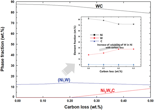 Figure 2. Variation of phase fractions according to carbon loss compared to the chemical equivalent amount of carbon (5.52 wt.%) of the WC–10 wt.%Ni composite.