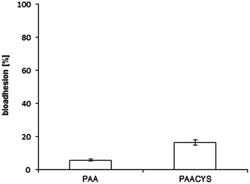 Figure 9. Bioadhesion assay. Mucoadhesive properties were studied according to bioadhesion assay. Test discs were attached to the buccal mucosa. Indicated values are the means (±SD) of at least five experiments (*p< 0.05 compared to control).