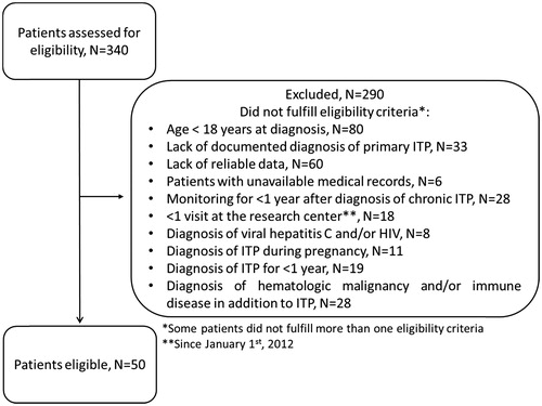 Figure 1. Patient selection flowchart.