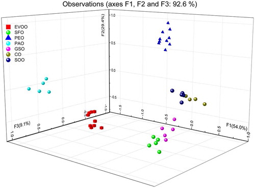 Figure 2. Allocation of EVOO, SFO, CO, SOO, palm oil (PAO), PEO, and GSO on PC1/PC2/PC3 score plot