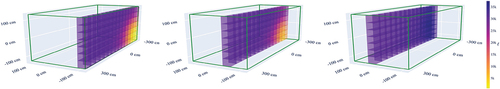 Fig. 3. Values of ℓ (arbitrary units) calculated from the optimum point-source solution in each voxel when a 3-MBq source is in the corner position, there is no cargo (0.0 gcm−3), and measurements are with the PVT-based RPM. ℓ is shown at three cross sections through the voxelized shipping container, and the smallest ℓ values indicate the most likely source positions. The green box is the outline of the container.