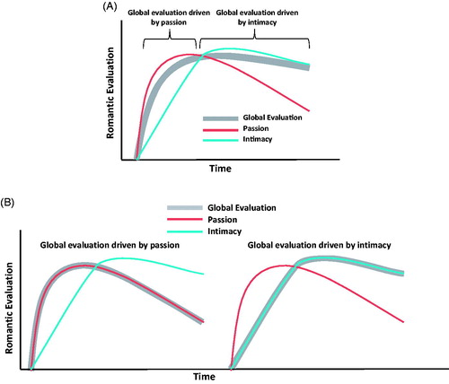 Figure 5. The composition dimension. Note. Panel A depicts a normative sequence such that global evaluations are initially driven by passion more than intimacy, then later driven by intimacy more than passion. Panel B depicts how, depending on the relationship, global evaluations may be driven by some specific constructs (e.g., passion, left side) rather than others (e.g., intimacy, right side) throughout their time course.