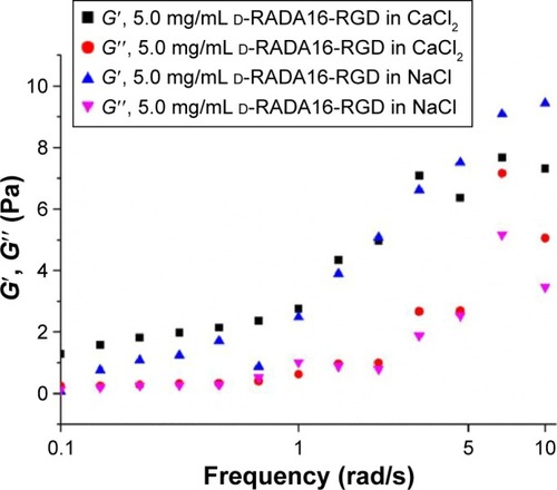 Figure 4 Rheological assays of the chiral peptides.