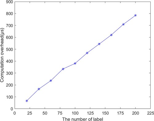 Figure 11. Computational overhead used in the label tree construction.