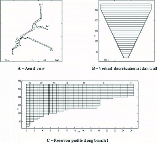 Figure 2 CE-QUAL-W2 bathymetry for Maranhão Reservoir: (A) aerial view, (B) vertical discretization at dam wall, and (C) reservoir profile along branch 1.