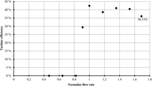 Figure 18. Relationship between turbine efficiency and normalised flow rate.