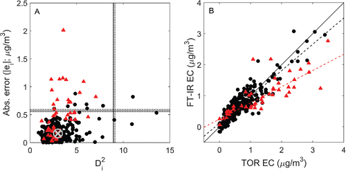 Figure 1. Each FT-IR test spectrum's squared Mahalanobis distance () plotted against absolute error (; a) and cross plot comparing FT-IR predictions to TOR EC (b). Elizabeth, NJ samples are distinguished from the other eight sites as triangles (red) in both plots. Boundaries and complementary 95% confidence intervals were calculated as three times the mean-squared Mahalanobis distance and 3.5 times mean absolute error of the calibration samples, denoted as an encircled X (a). Dashed lines (b) qualify the systematic deviation in Elizabeth, NJ samples from the other eight sites via robust least-square regression.