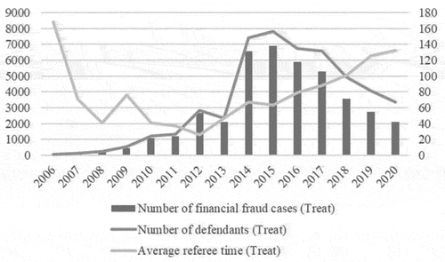 Figure 2a. Trend of financial fraud changes (Treat).