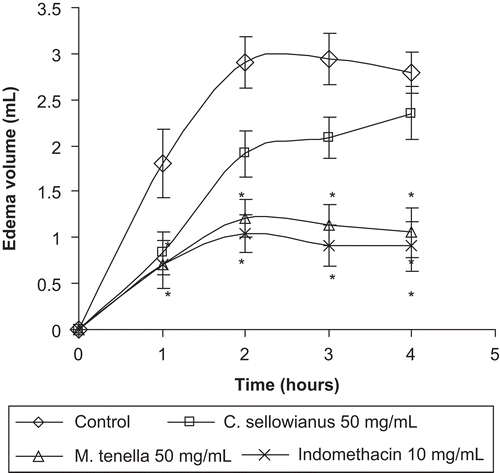 Figure 2.  Effect of pre-treatment with the essential oil of Myrciaria tenella and Calycorectes sellowianus (50 mg/kg, p.o., 1 h beforehand) on carrageenan-induced paw edema in rats. Indomethacin (10 mg/kg, p.o., 1 h beforehand) was used as positive control. Each point represents the mean of seven animals, and vertical lines show the MSE (Mean Standard Error). *The significance levels in comparison to control values: P < 0.05 (Student’s t-test).