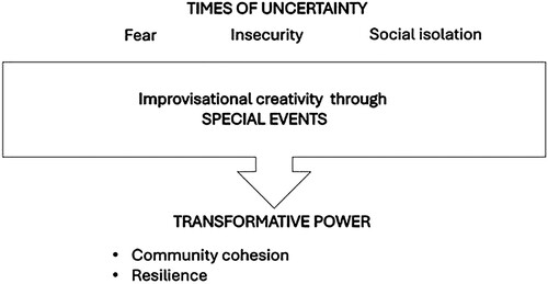 Figure 1. The transformative power of events in times of uncertainty.