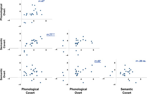 Figure 5. Individual LI scatterplots between conditions. Pearson correlations are displayed for relevant relationships (*p < .05, ***p < .0001, ns = non-significant). Pearson's r is underlined for those correlations that are significant after exclusion of “low” or right-lateralized participants.