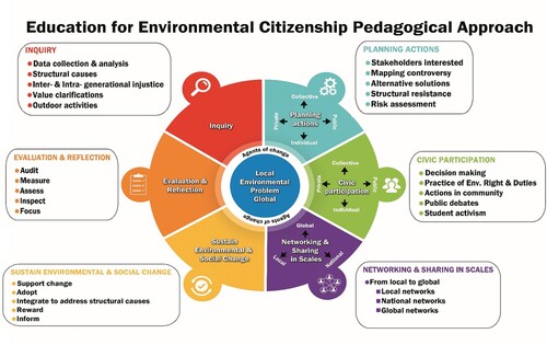 Figure 3. The Education for Environmental Citizenship (EEC) pedagogical approach. Source: Hadjichambis and Paraskeva-Hadjichambi (Citation2020).