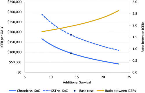 Figure 2. ICER per QALY for both hypothetical therapies with varying survival gains. Gold line represents the difference in value. Abbreviations. ICER, incremental cost-effectiveness ratio; QALY, quality-adjusted life year; SoC, standard of care; SST, single or short-term therapy.
