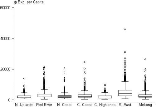 Figure 6: Bopxplots of real per capita expenditure in ‘000 VND for 5,999 Vietnamese households by region.