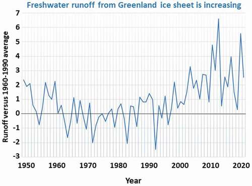 Figure 2. Meltwater runoff between 1950 and 2020 (relative to mean from 1960 to 1990) accumulated over the ice sheet, as simulated by an atmospheric regional model (MAR). (Courtesy: M. Tedesco).