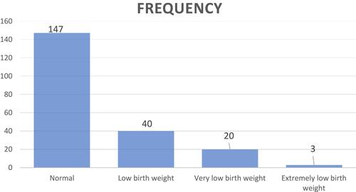 Figure 1 Birthweight of the study population.