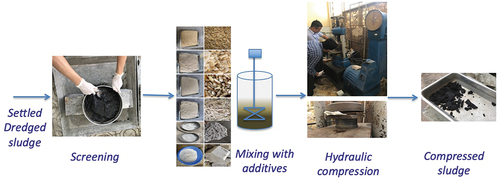 Figure 2. Mechanical dewatering procedure in the lab.