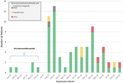 Figure 4. Leprosy treatment outcomes for 75 patients across all PIH-supported facilities enrolled between January 2015 and September 2016, disaggregated by month registered, Maryland County, Liberia.