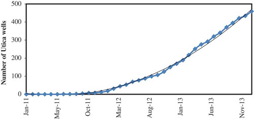 Figure 4. Change in number of Utica wells in Ohio from January 2011 to May 2014.