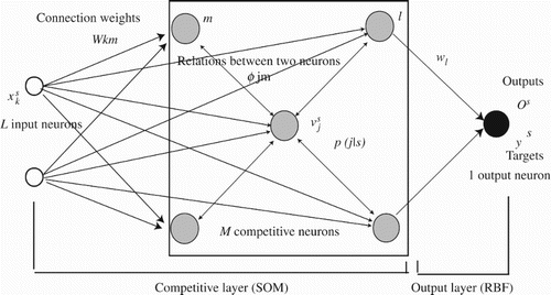 Figure 1. Network architecture for supervised SOM.