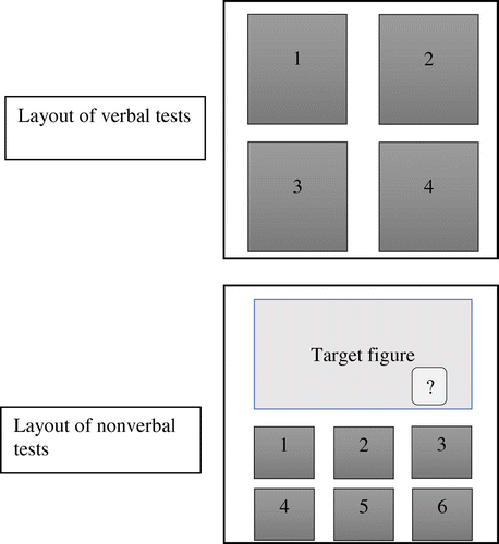 Figure 1. Layout of verbal tests (with four larger answer options) and non-verbal tests (with a maximum of six smaller answer options).